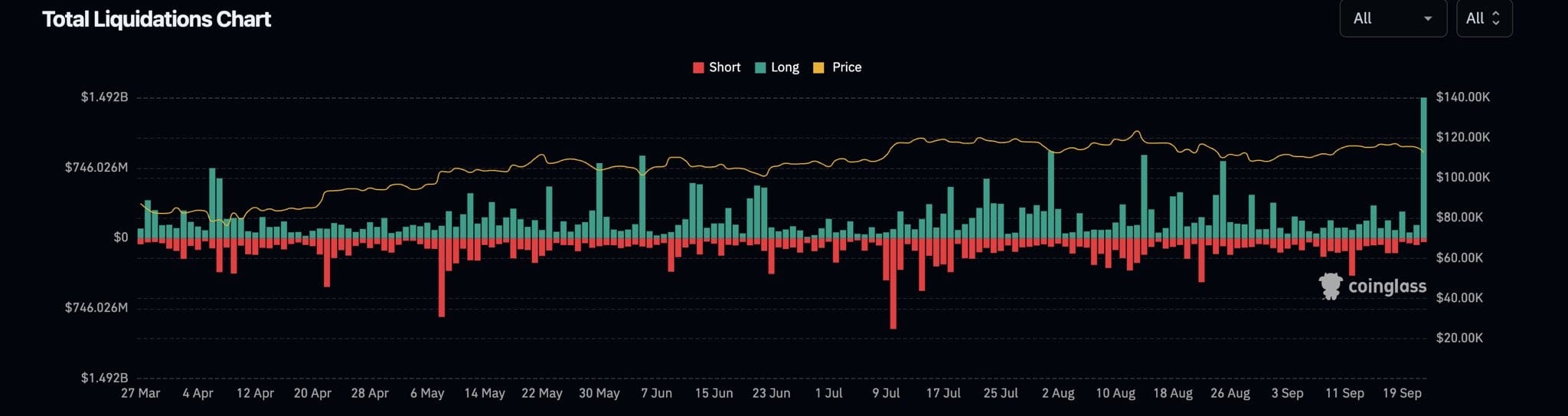 Total Liquidation Chart
