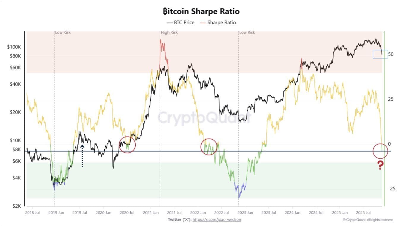 BTC Sharpe Ratio