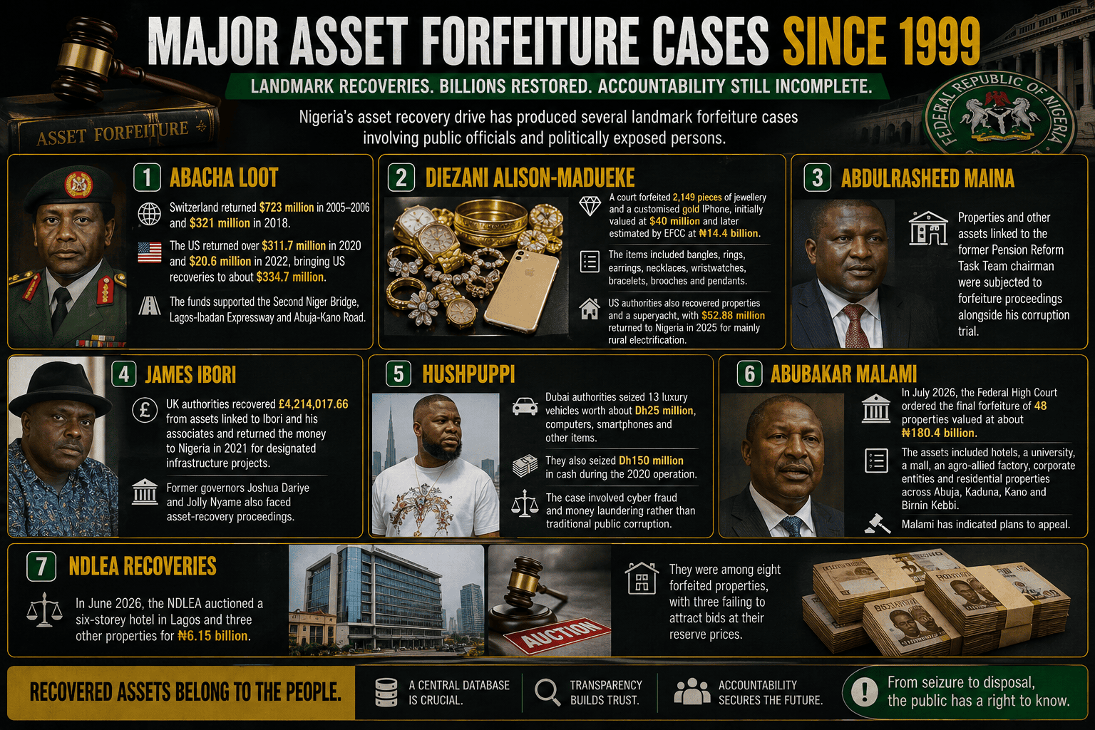 ASSETS FORFEITED TO FG
