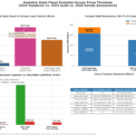 Anambra State: Three Timelines Comparison
