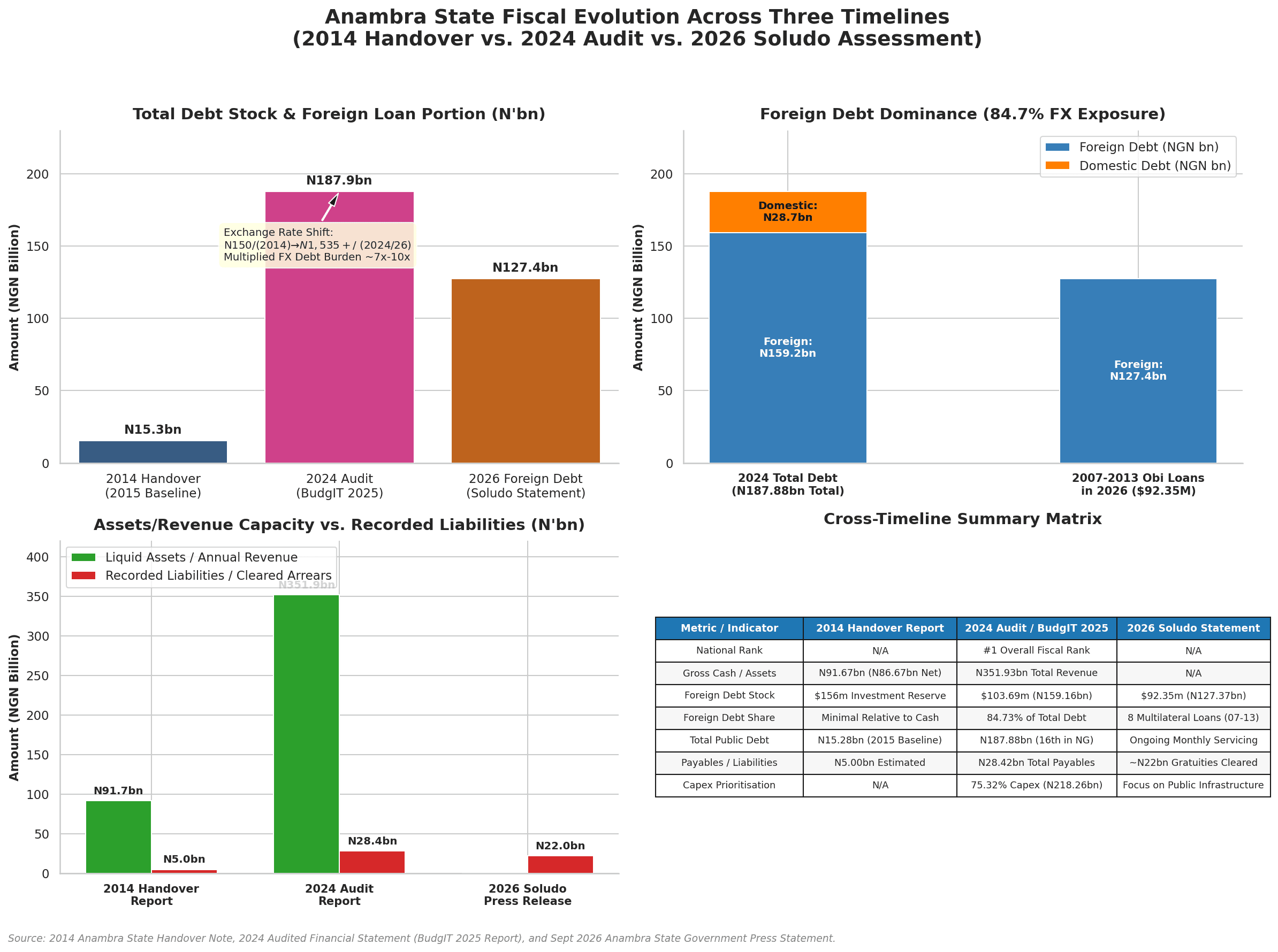 Anambra State: Three Timelines Comparison