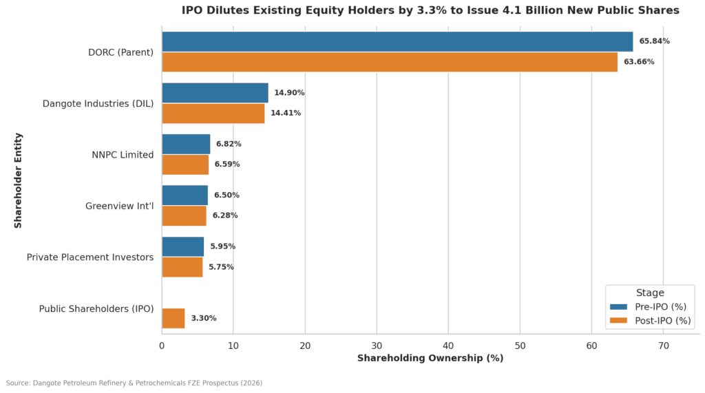 Comparing Dangote Refinery pre and post IPO shareholding structure