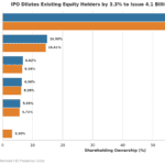 Comparing Dangote Refinery pre and post IPO shareholding structure