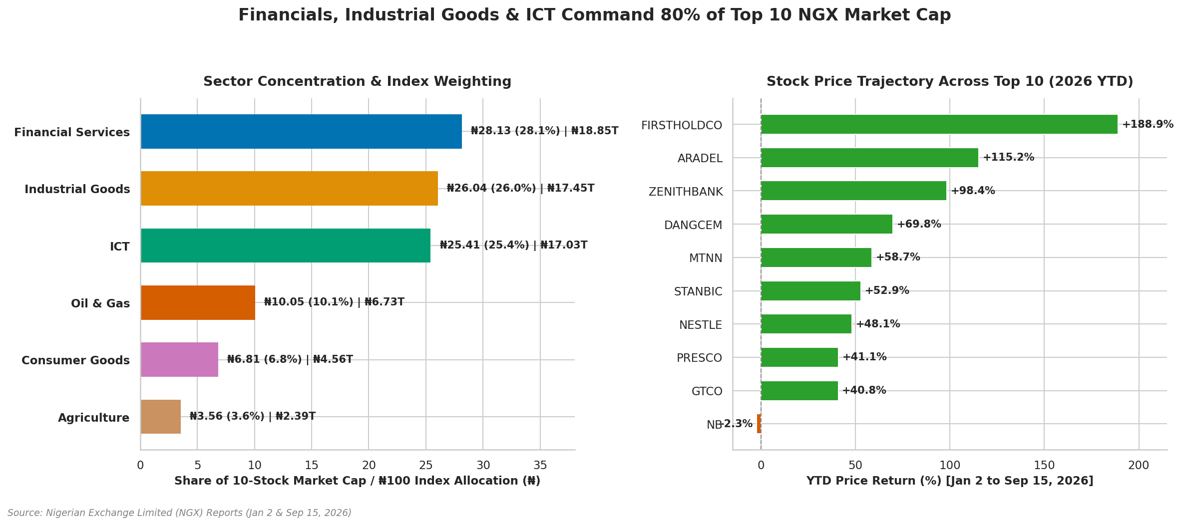 NGX top10 sector analysis