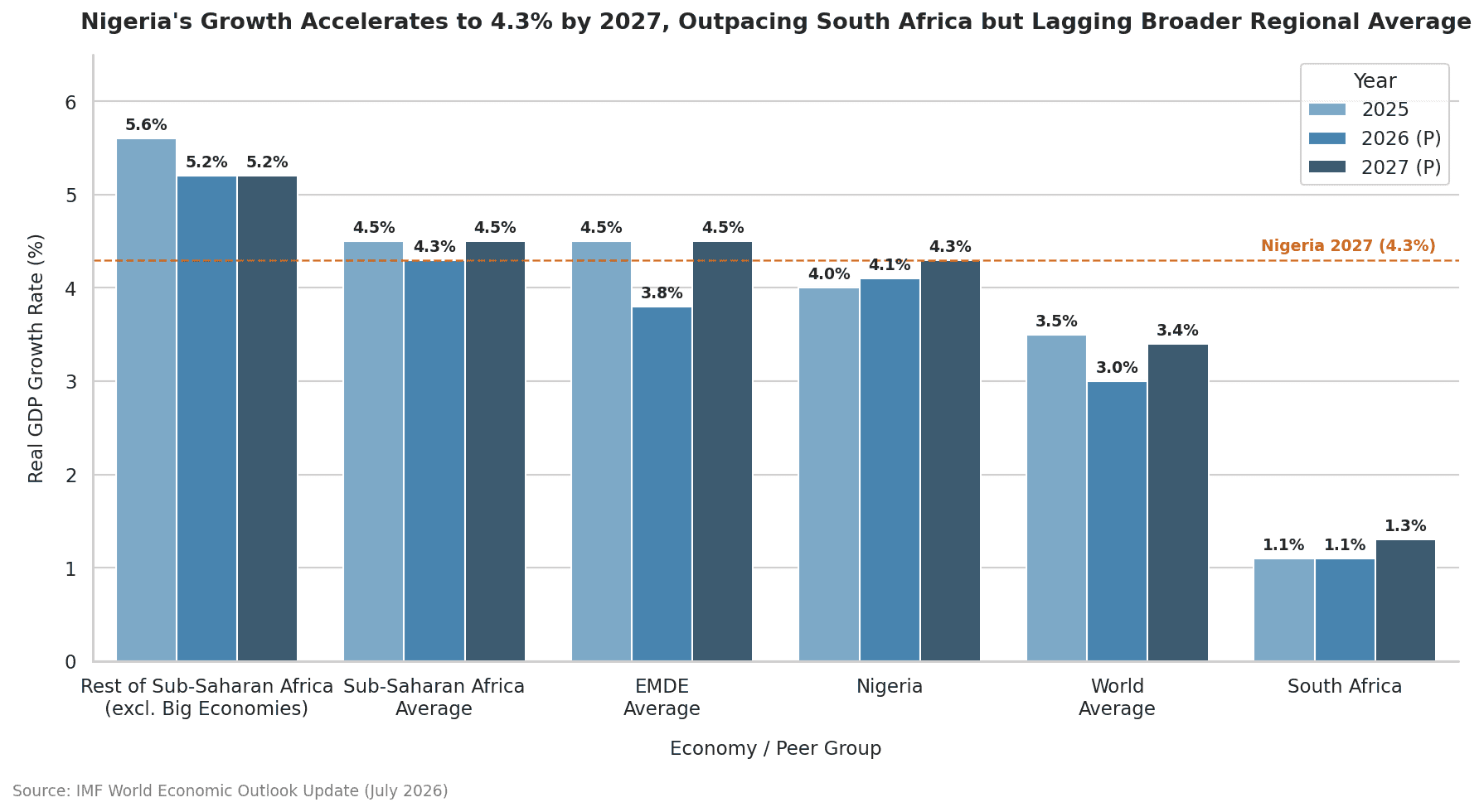 Nigeria GDP growth comparison