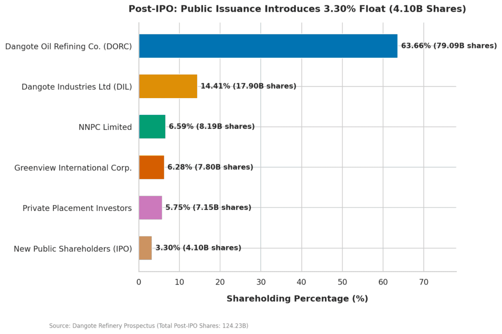 Post-IPO shareholding structure for Dangote Refinery