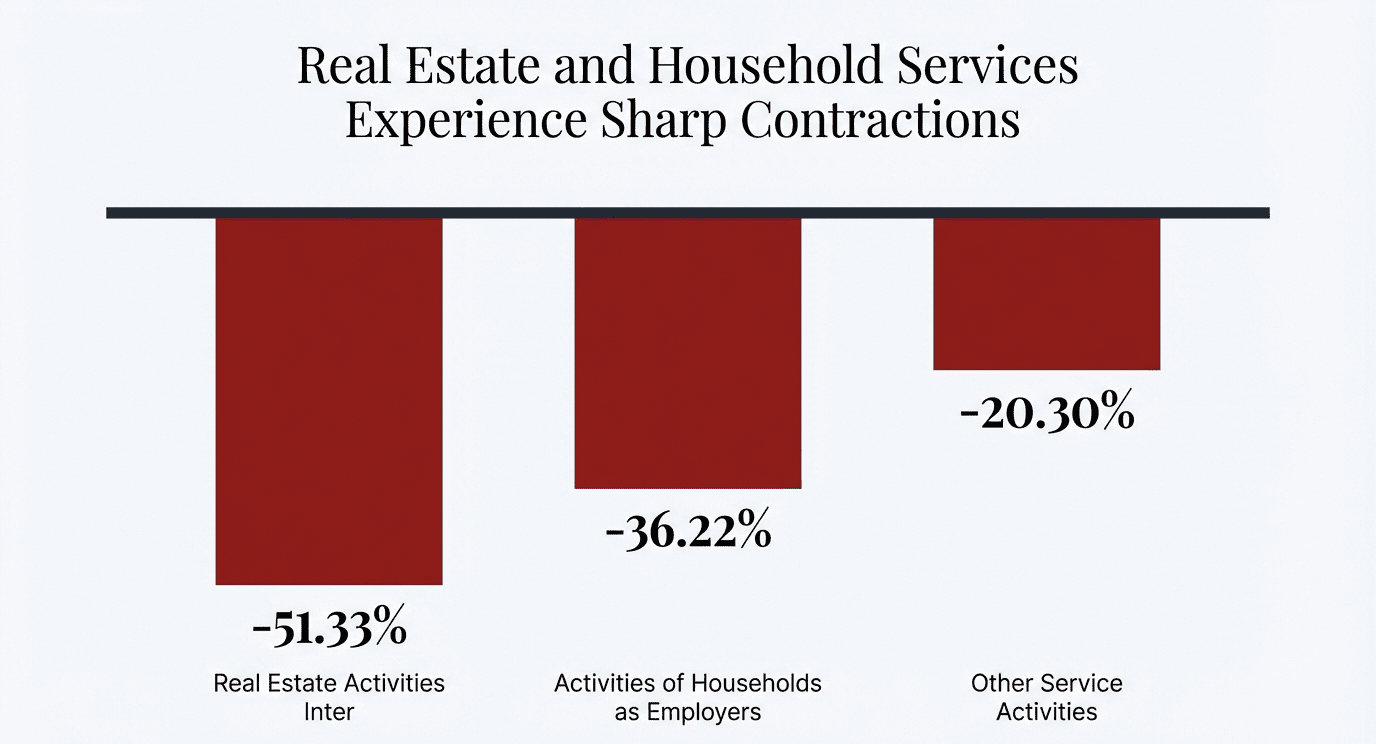 Worst sectors that experience contraction